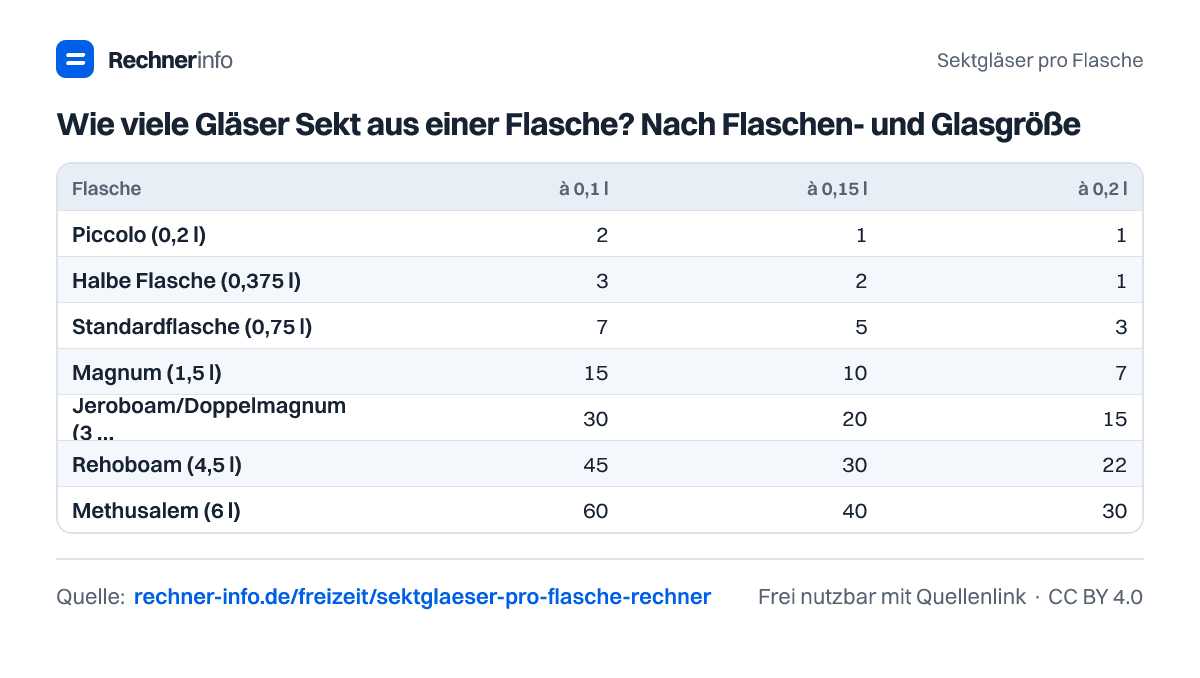 Wie viele Gläser Sekt aus einer Flasche? Nach Flaschen- und Glasgröße (Tabelle)