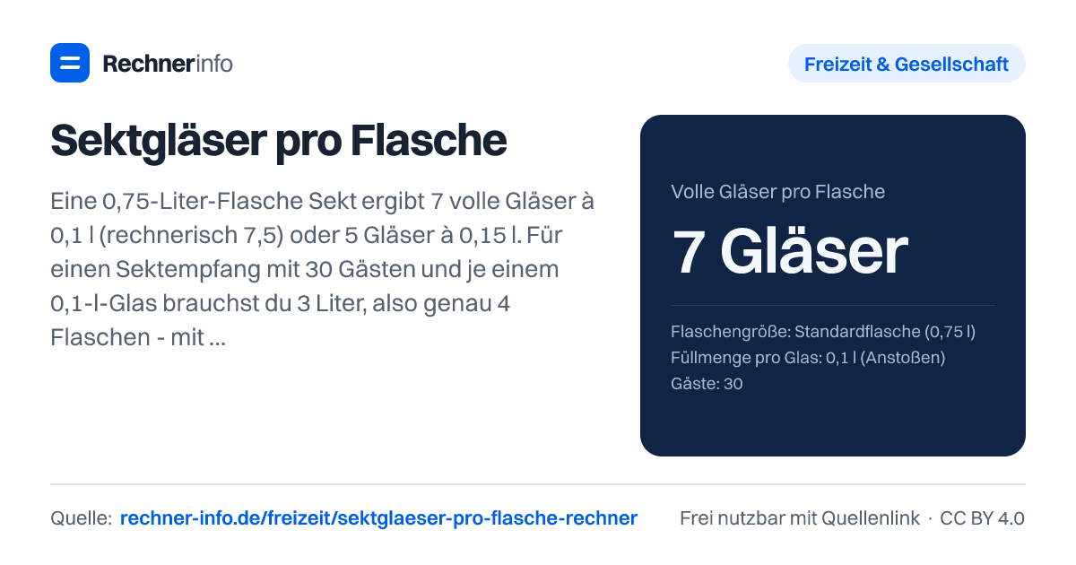 Sektgläser pro Flasche: Eine 0,75-Liter-Flasche Sekt ergibt 7 volle Gläser à 0,1 l (rechnerisch 7,5) oder 5 Gläser à 0,15 l. Für einen Sektempfang mit 30 Gästen und je einem 0,1-l-Glas brauchst du 3 Liter, also genau 4 Flaschen - mit Reserve plane 5.