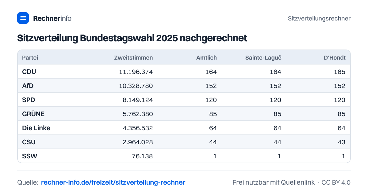 Sitzverteilung Bundestagswahl 2025 nachgerechnet (Tabelle)