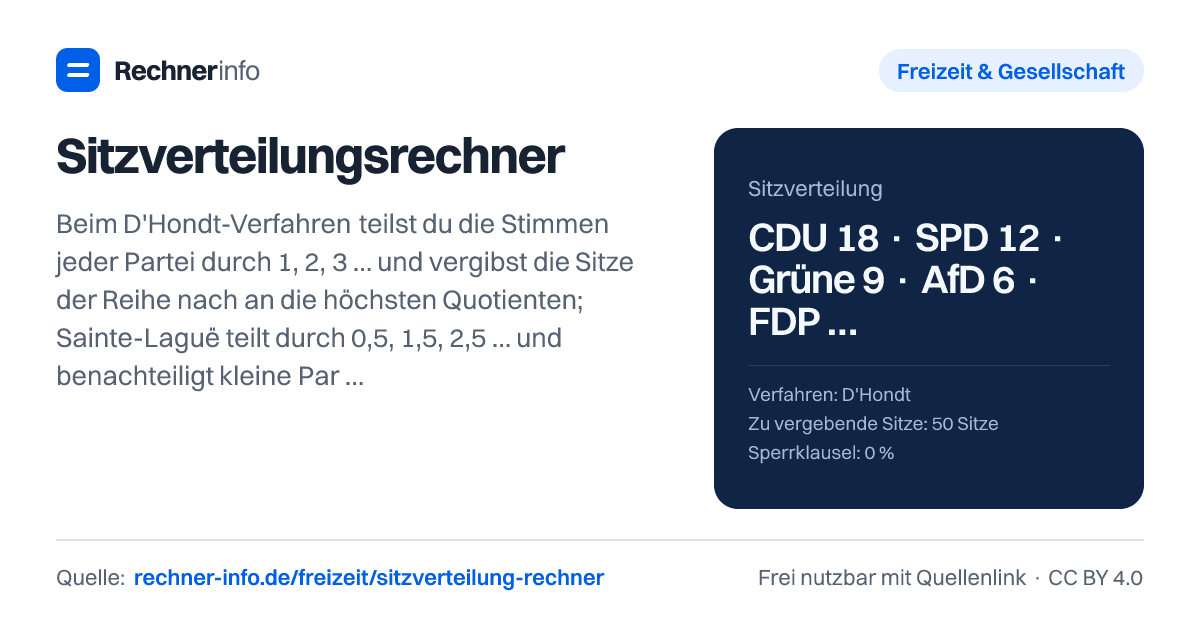 Sitzverteilungsrechner: Beim D'Hondt-Verfahren teilst du die Stimmen jeder Partei durch 1, 2, 3 … und vergibst die Sitze der Reihe nach an die höchsten Quotienten; Sainte-Laguë teilt durch 0,5, 1,5, 2,5 … und benachteiligt kleine Parteien nicht. Mit Sainte-Laguë/Schepers ergibt die Bundestagswahl 2025 exakt die amtlichen 630 Sitze (CDU 164, AfD 152, SPD 120), nach D'Hondt hätte die CDU 165 und die CSU 43 Sitze.