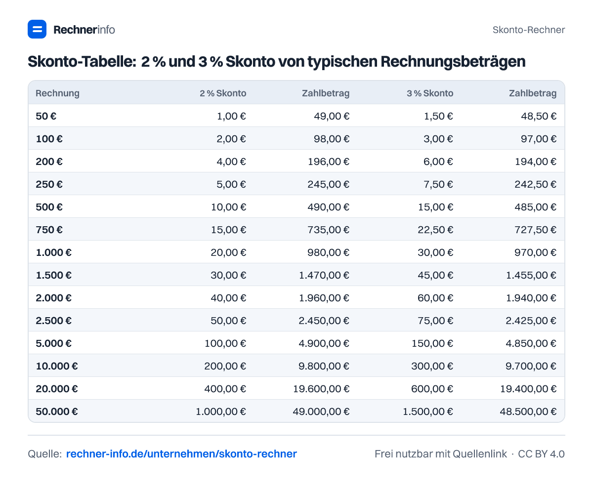Skonto-Tabelle: 2 % und 3 % Skonto von typischen Rechnungsbeträgen (Tabelle)
