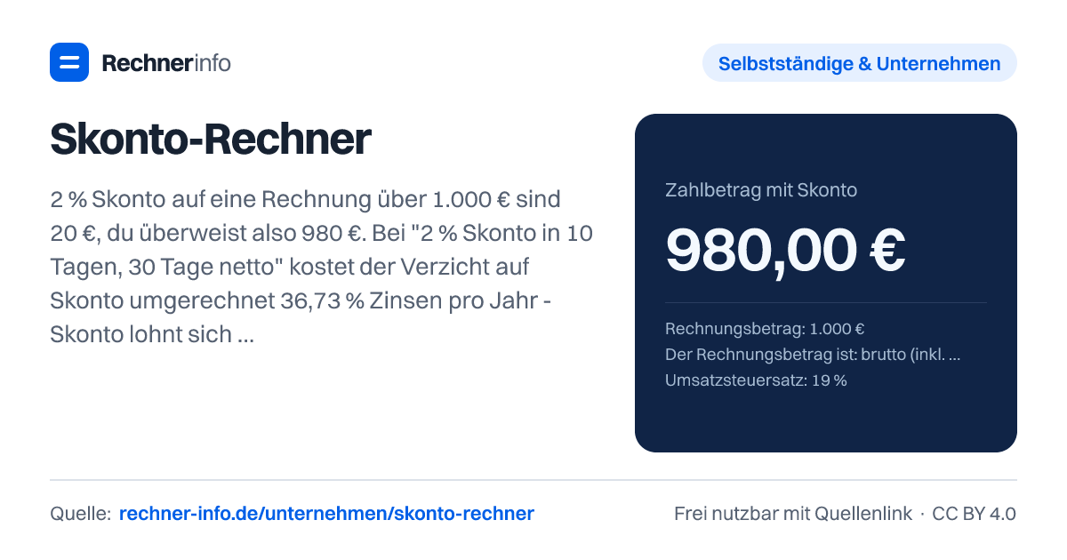Skonto-Rechner: 2 % Skonto auf eine Rechnung über 1.000 € sind 20 €, du überweist also 980 €. Bei "2 % Skonto in 10 Tagen, 30 Tage netto" kostet der Verzicht auf Skonto umgerechnet 36,73 % Zinsen pro Jahr - Skonto lohnt sich fast immer, sogar mit Kontokorrentkredit.