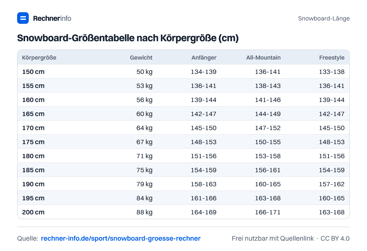 Snowboard-Größentabelle nach Körpergröße (cm) (Tabelle)