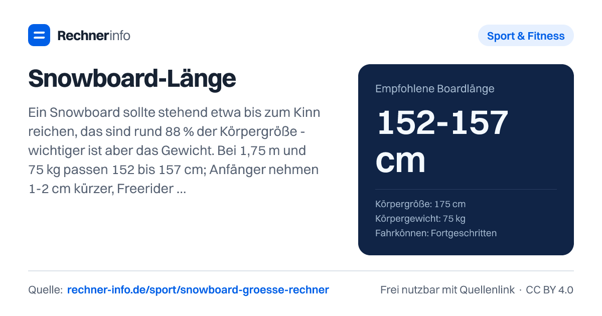 Snowboard-Länge: Ein Snowboard sollte stehend etwa bis zum Kinn reichen, das sind rund 88 % der Körpergröße - wichtiger ist aber das Gewicht. Bei 1,75 m und 75 kg passen 152 bis 157 cm; Anfänger nehmen 1-2 cm kürzer, Freerider 2-3 cm länger, ab Schuhgröße 44 brauchst du ein breiteres Board.