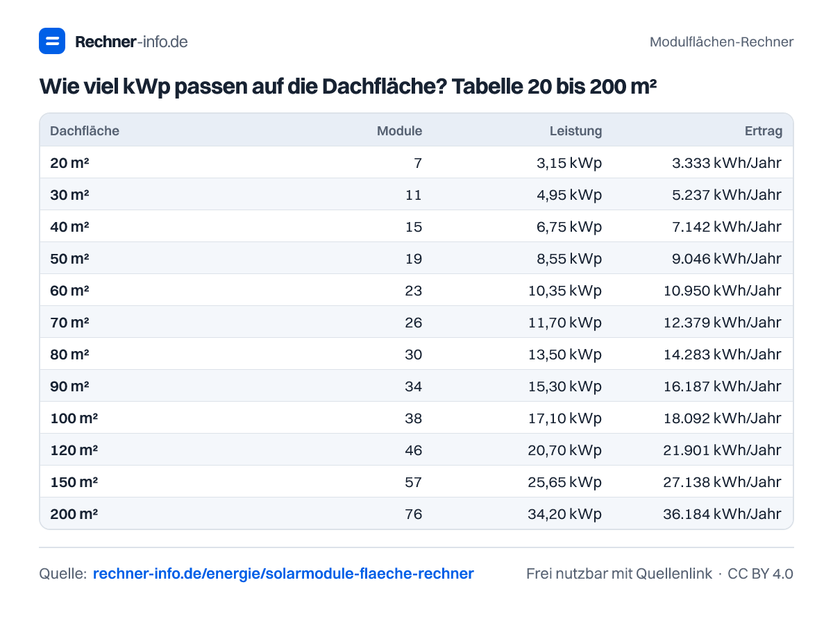 Wie viel kWp passen auf die Dachfläche? Tabelle 20 bis 200 m² (Tabelle)