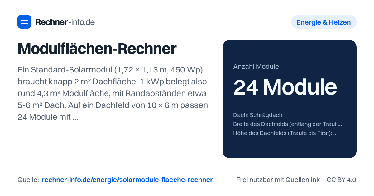 Modulflächen-Rechner: Ein Standard-Solarmodul (1,72 × 1,13 m, 450 Wp) braucht knapp 2 m² Dachfläche; 1 kWp belegt also rund 4,3 m² Modulfläche, mit Randabständen etwa 5-6 m² Dach. Auf ein Dachfeld von 10 × 6 m passen 24 Module mit 10,8 kWp, für 10 kWp braucht man 23 Module.
