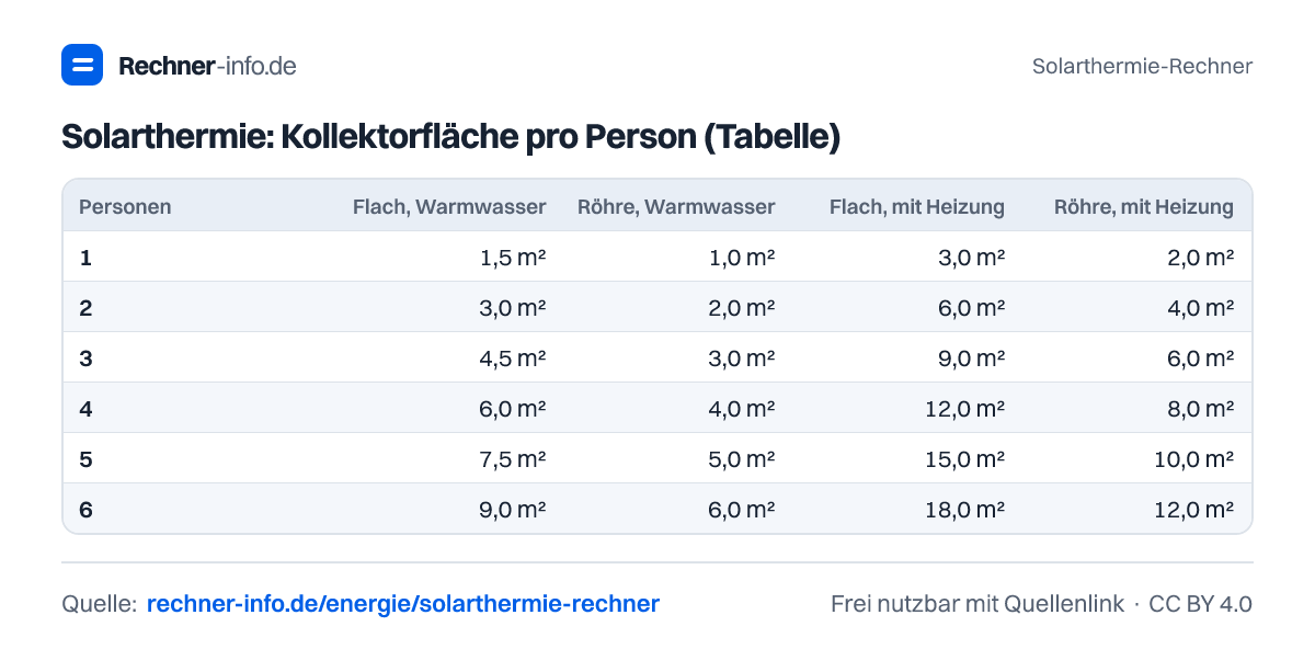 Solarthermie: Kollektorfläche pro Person (Tabelle) (Tabelle)