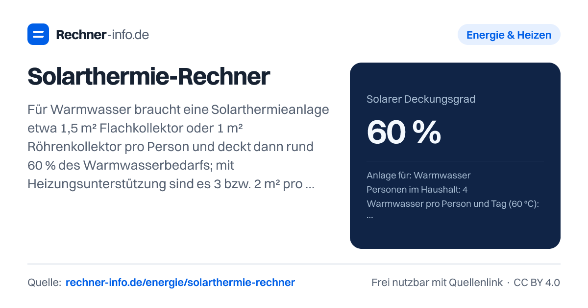 Solarthermie-Rechner: Für Warmwasser braucht eine Solarthermieanlage etwa 1,5 m² Flachkollektor oder 1 m² Röhrenkollektor pro Person und deckt dann rund 60 % des Warmwasserbedarfs; mit Heizungsunterstützung sind es 3 bzw. 2 m² pro Person (co2online). Ein 4-Personen-Haushalt mit 40 Litern je Person und Tag spart so rund 2.000 kWh Wärme im Jahr.