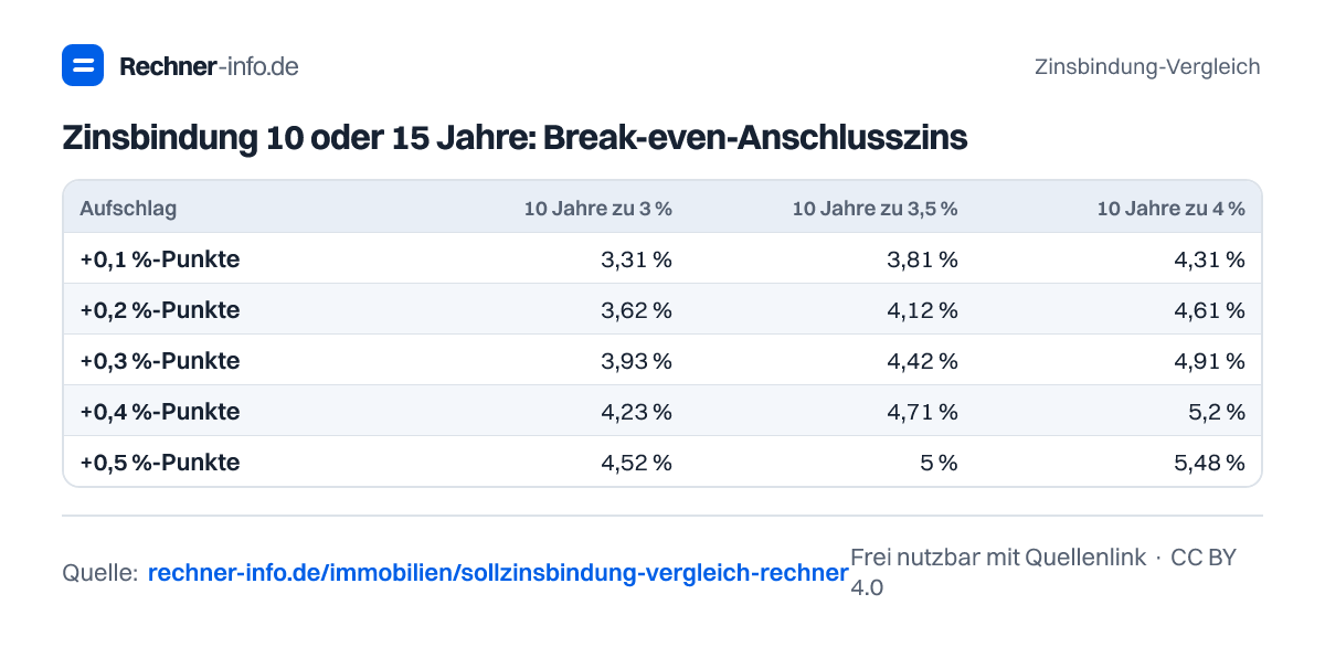Zinsbindung 10 oder 15 Jahre: Break-even-Anschlusszins (Tabelle)