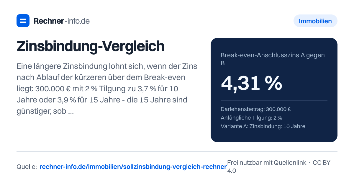 Zinsbindung-Vergleich: Eine längere Zinsbindung lohnt sich, wenn der Zins nach Ablauf der kürzeren über dem Break-even liegt: 300.000 € mit 2 % Tilgung zu 3,7 % für 10 Jahre oder 3,9 % für 15 Jahre - die 15 Jahre sind günstiger, sobald der Anschlusszins in 10 Jahren über rund 4,3 % steigt. Je größer der Zinsaufschlag, desto höher die Schwelle.