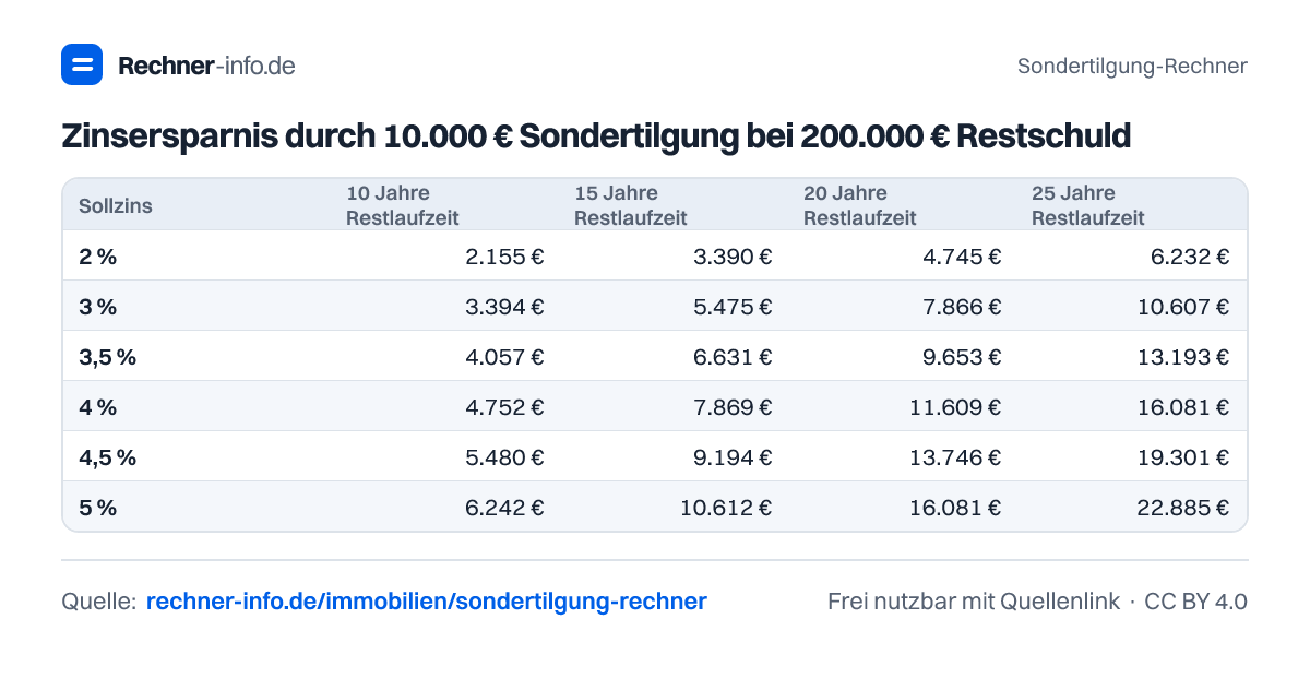 Zinsersparnis durch 10.000 € Sondertilgung bei 200.000 € Restschuld (Tabelle)
