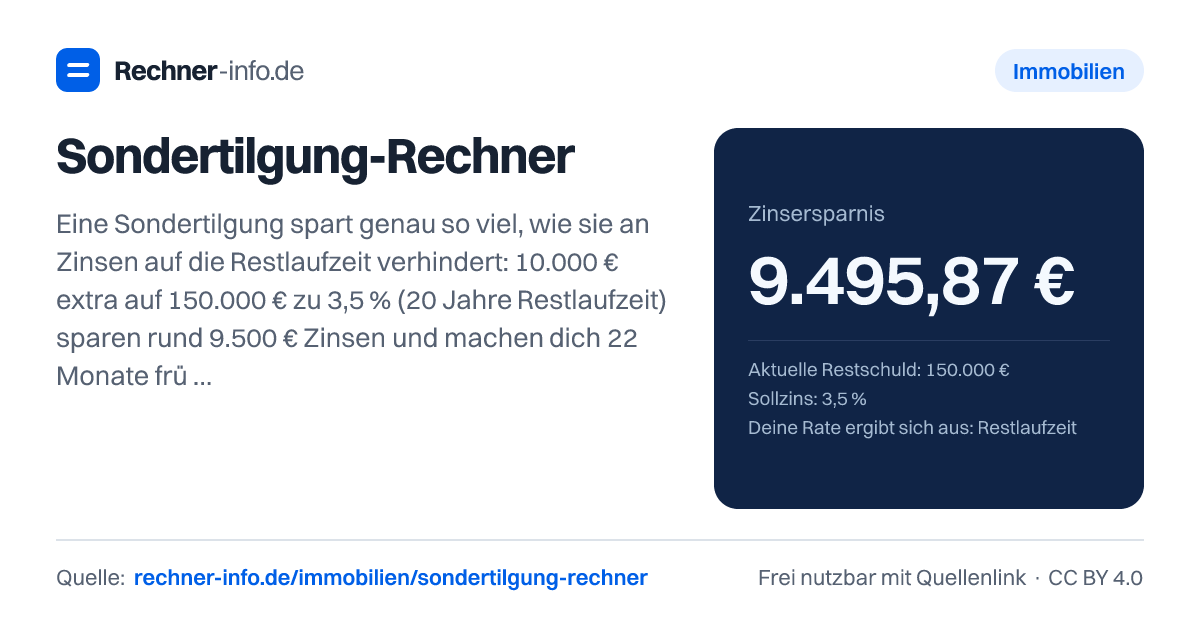 Sondertilgung-Rechner: Eine Sondertilgung spart genau so viel, wie sie an Zinsen auf die Restlaufzeit verhindert: 10.000 € extra auf 150.000 € zu 3,5 % (20 Jahre Restlaufzeit) sparen rund 9.500 € Zinsen und machen dich 22 Monate früher schuldenfrei. Das entspricht einer sicheren Rendite in Höhe des Sollzinses, vor Steuern wären dafür 4,75 % Anlagezins nötig.