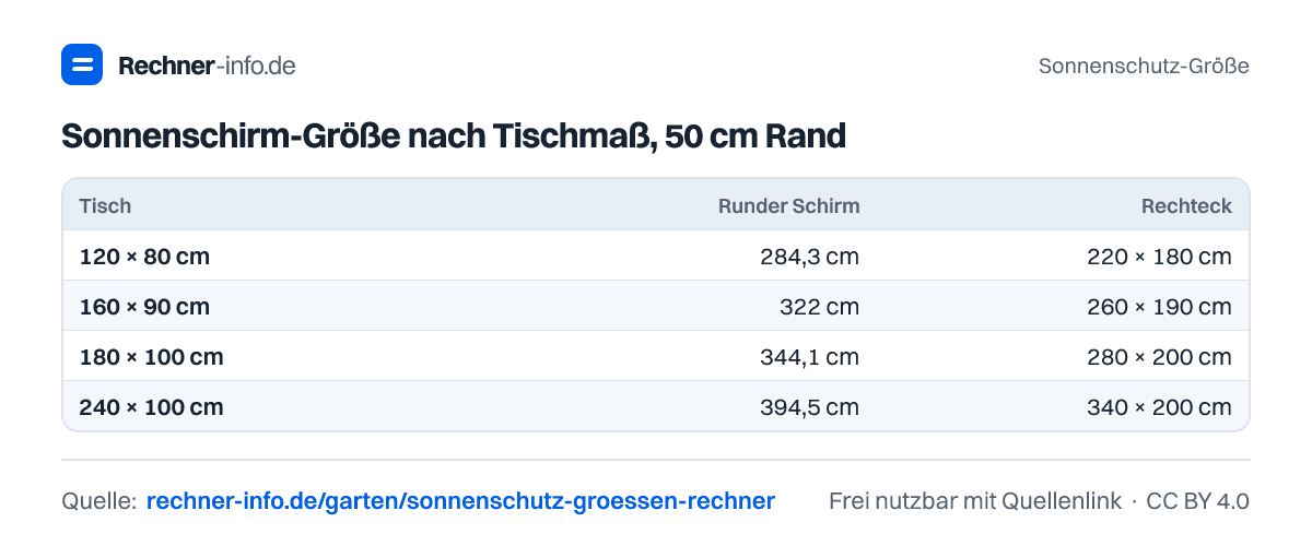 Sonnenschirm-Größe nach Tischmaß, 50 cm Rand (Tabelle)