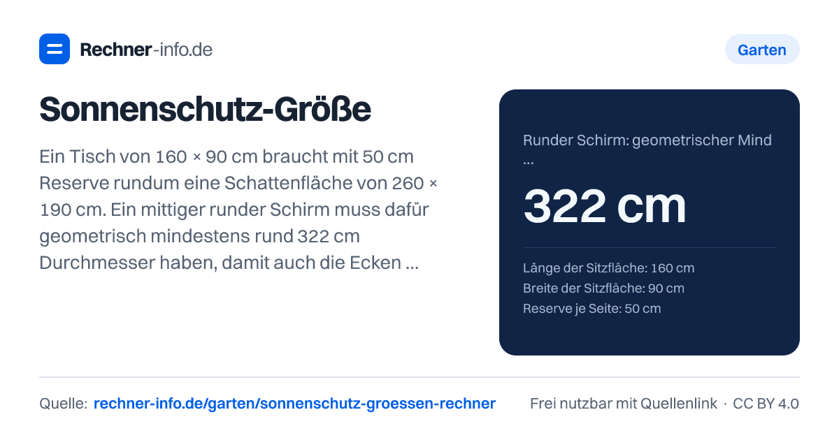 Sonnenschutz-Größe: Ein Tisch von 160 × 90 cm braucht mit 50 cm Reserve rundum eine Schattenfläche von 260 × 190 cm. Ein mittiger runder Schirm muss dafür geometrisch mindestens rund 322 cm Durchmesser haben, damit auch die Ecken abgedeckt sind.