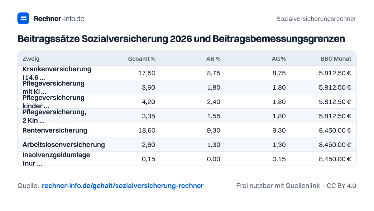 Beitragssätze Sozialversicherung 2026 und Beitragsbemessungsgrenzen (Tabelle)