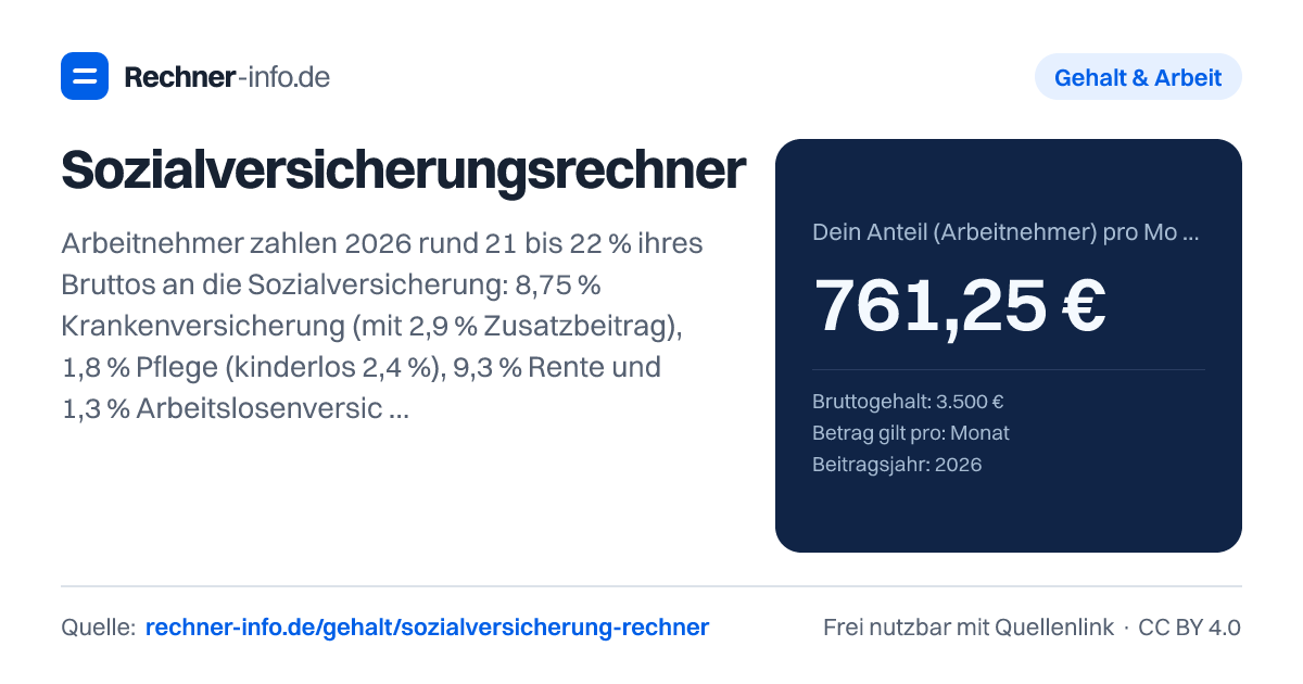 Sozialversicherungsrechner: Arbeitnehmer zahlen 2026 rund 21 bis 22 % ihres Bruttos an die Sozialversicherung: 8,75 % Krankenversicherung (mit 2,9 % Zusatzbeitrag), 1,8 % Pflege (kinderlos 2,4 %), 9,3 % Rente und 1,3 % Arbeitslosenversicherung. Bei 3.500 € brutto sind das 761,25 € (kinderlos), der Arbeitgeber trägt 745,50 € inklusive Insolvenzgeldumlage.