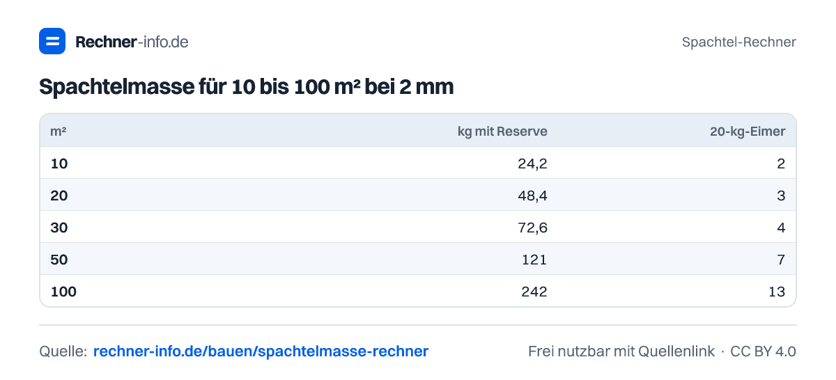 Spachtelmasse für 10 bis 100 m² bei 2 mm (Tabelle)