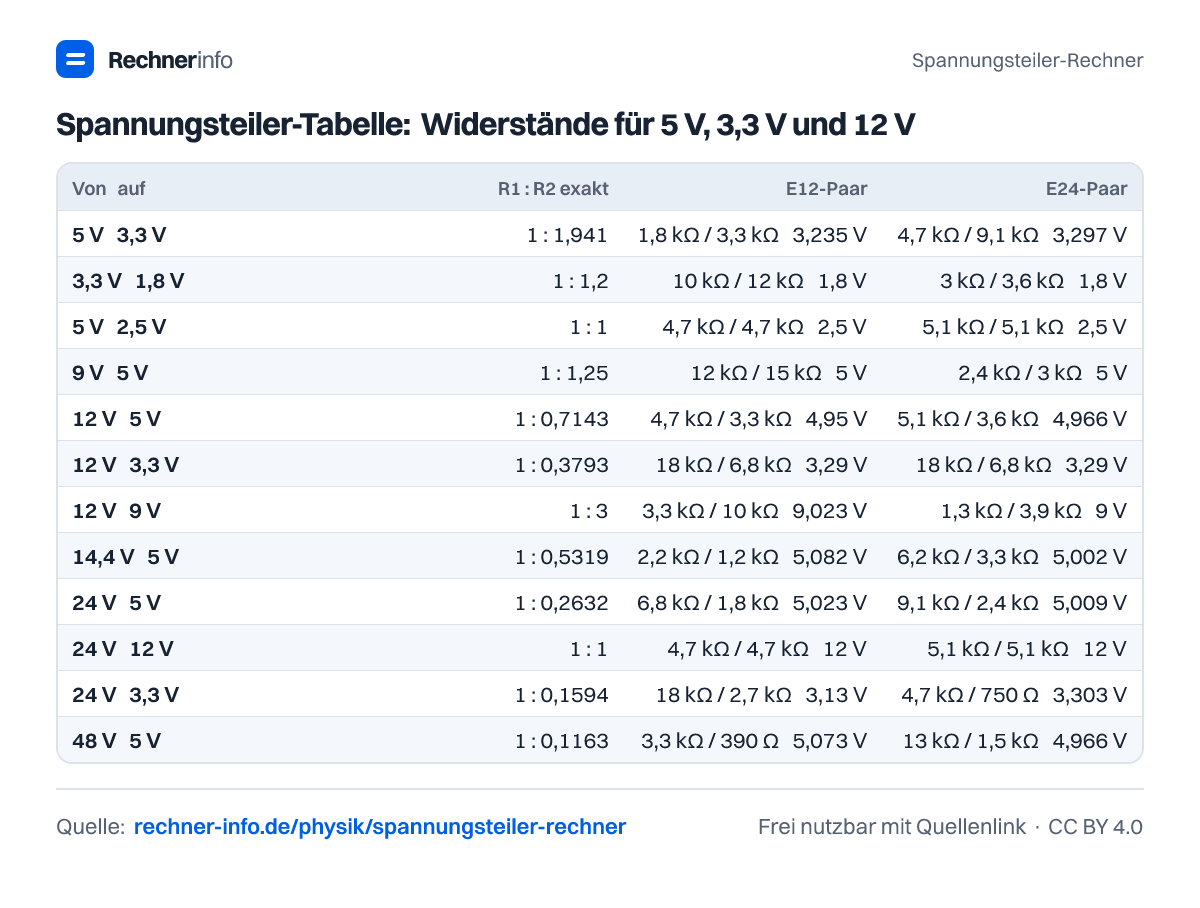 Spannungsteiler-Tabelle: Widerstände für 5 V, 3,3 V und 12 V (Tabelle)