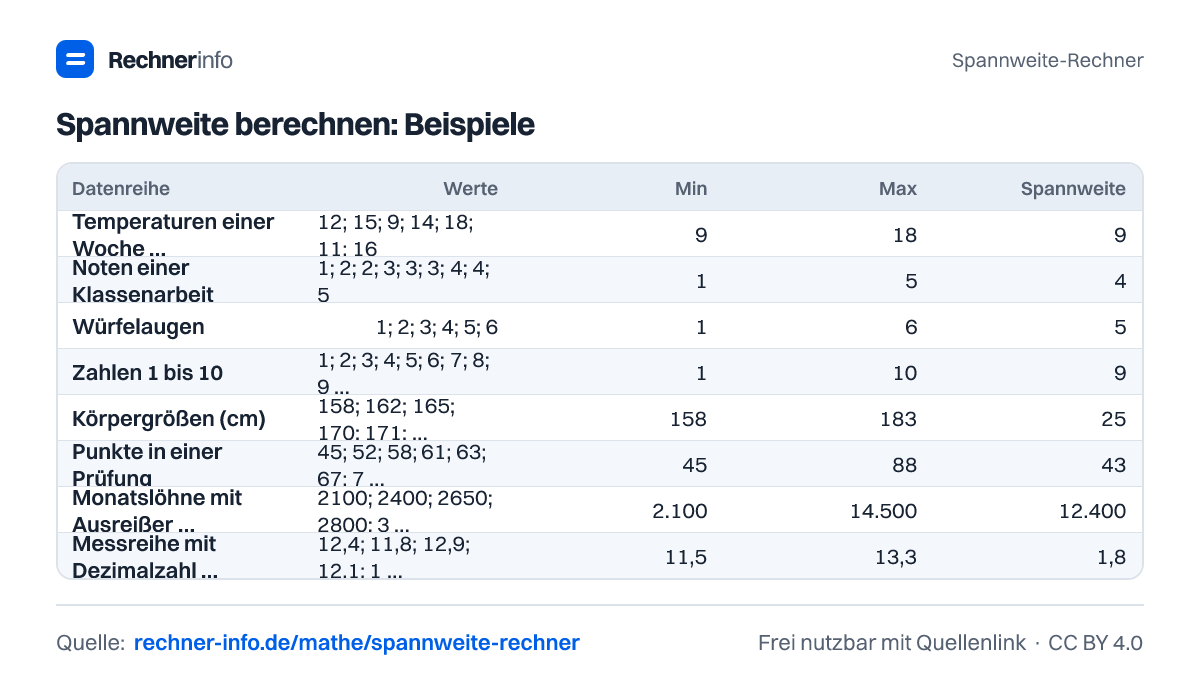 Spannweite berechnen: Beispiele (Tabelle)