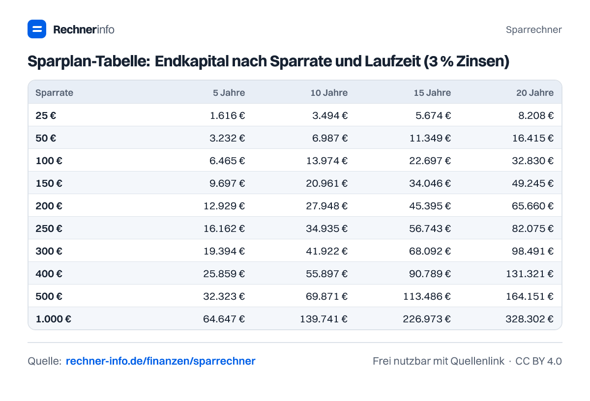 Sparplan-Tabelle: Endkapital nach Sparrate und Laufzeit (3 % Zinsen) (Tabelle)