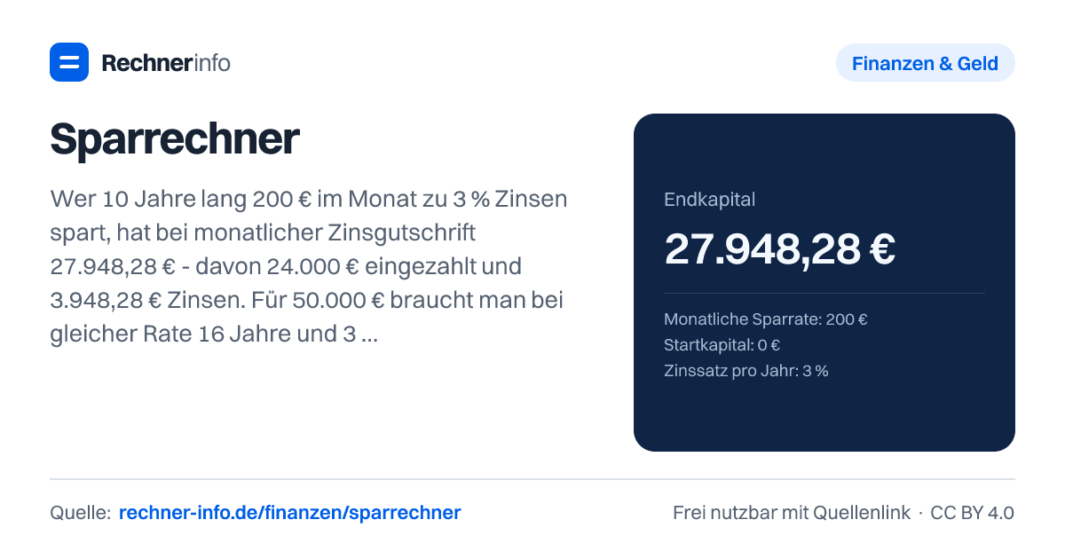 Sparrechner: Wer 10 Jahre lang 200 € im Monat zu 3 % Zinsen spart, hat bei monatlicher Zinsgutschrift 27.948,28 € - davon 24.000 € eingezahlt und 3.948,28 € Zinsen. Für 50.000 € braucht man bei gleicher Rate 16 Jahre und 3 Monate.