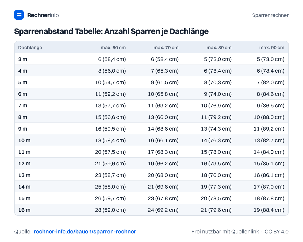 Sparrenabstand Tabelle: Anzahl Sparren je Dachlänge (Tabelle)