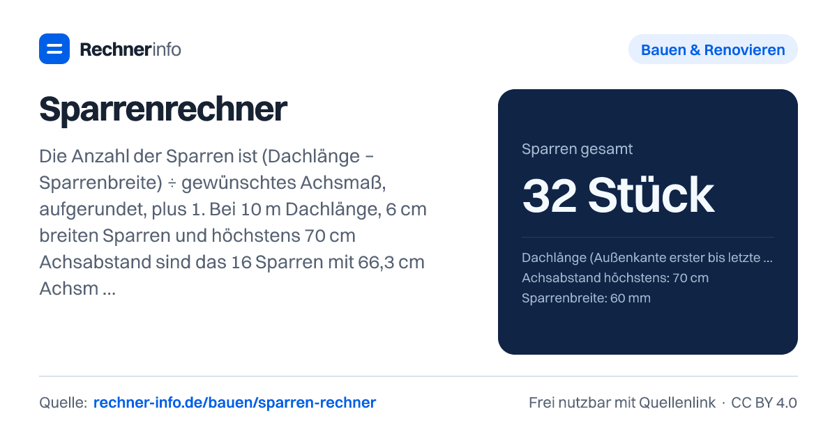 Sparrenrechner: Die Anzahl der Sparren ist (Dachlänge − Sparrenbreite) ÷ gewünschtes Achsmaß, aufgerundet, plus 1. Bei 10 m Dachlänge, 6 cm breiten Sparren und höchstens 70 cm Achsabstand sind das 16 Sparren mit 66,3 cm Achsmaß und 60,3 cm lichtem Maß je Dachseite. Üblich sind 60 bis 90 cm, maßgeblich ist die Statik.