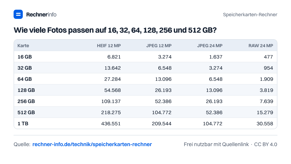 Wie viele Fotos passen auf 16, 32, 64, 128, 256 und 512 GB? (Tabelle)