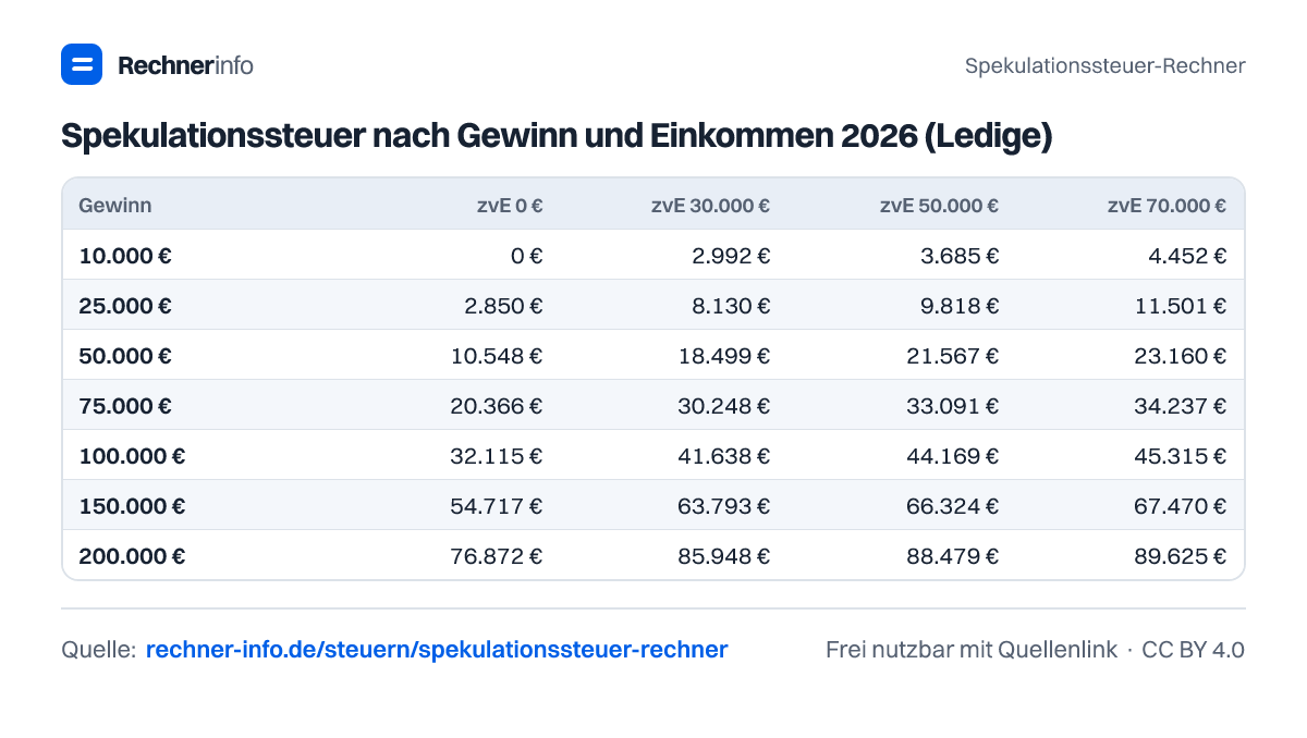 Spekulationssteuer nach Gewinn und Einkommen 2026 (Ledige) (Tabelle)