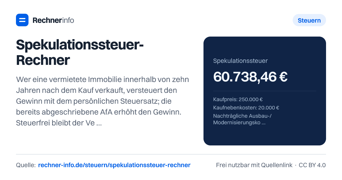 Spekulationssteuer-Rechner: Wer eine vermietete Immobilie innerhalb von zehn Jahren nach dem Kauf verkauft, versteuert den Gewinn mit dem persönlichen Steuersatz; die bereits abgeschriebene AfA erhöht den Gewinn. Steuerfrei bleibt der Verkauf nach Ablauf der zehn Jahre, bei Eigennutzung im Verkaufsjahr und den zwei Vorjahren oder bei einem Gesamtgewinn unter 1.000 € im Jahr. Beispiel 2026: 105.000 € Gewinn bei 60.000 € sonstigem zvE kosten 47.130 € Steuer inkl. Soli.
