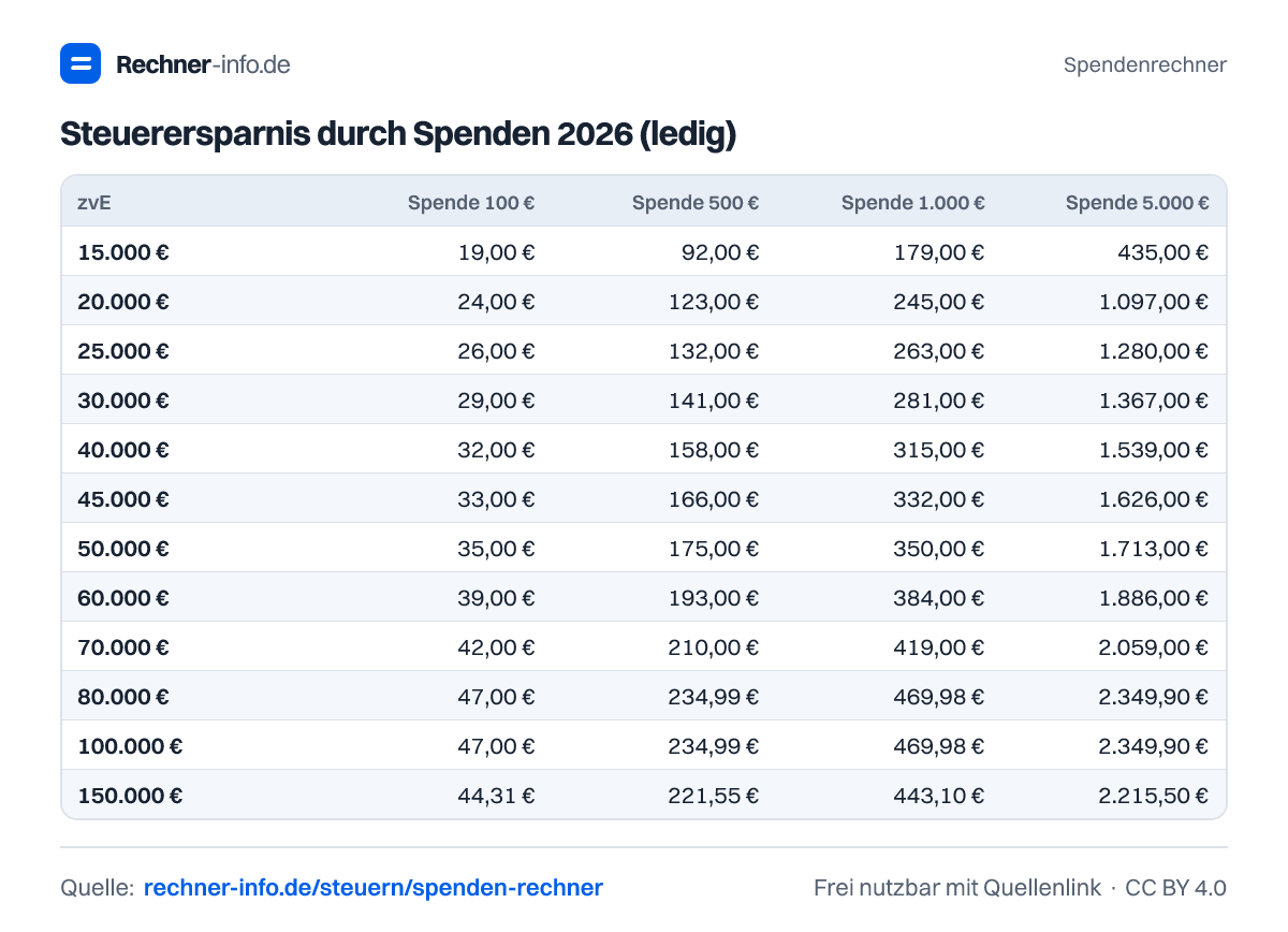 Steuerersparnis durch Spenden 2026 (ledig) (Tabelle)