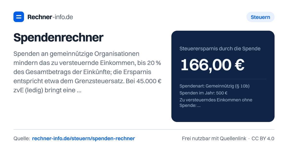 Spendenrechner: Spenden an gemeinnützige Organisationen mindern das zu versteuernde Einkommen, bis 20 % des Gesamtbetrags der Einkünfte; die Ersparnis entspricht etwa dem Grenzsteuersatz. Bei 45.000 € zvE (ledig) bringt eine Spende von 500 € 166 € Steuerersparnis, sie kostet netto 334 €. Parteispenden senken die Steuer direkt um 50 %, höchstens 1.650 € (Ehepaare 3.300 €).
