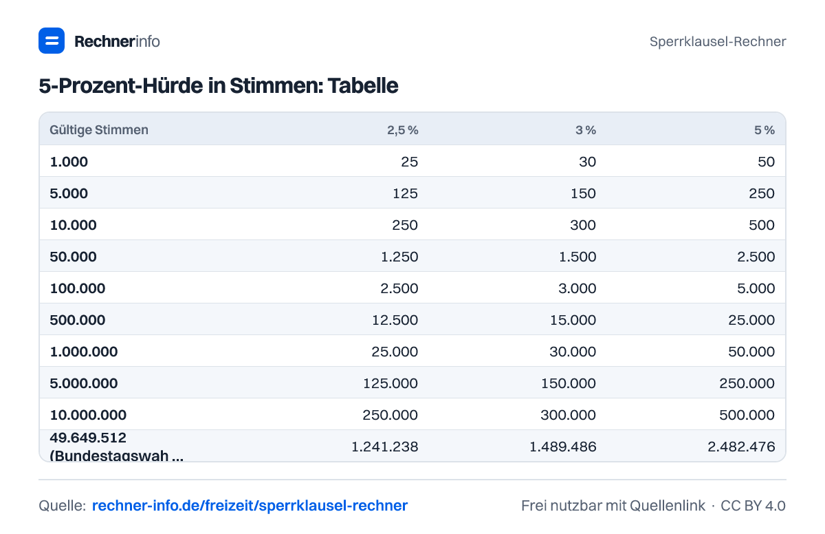 5-Prozent-Hürde in Stimmen: Tabelle (Tabelle)