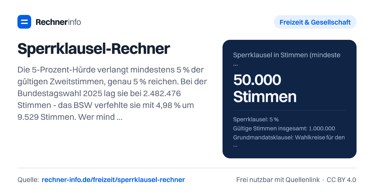 Sperrklausel-Rechner: Die 5-Prozent-Hürde verlangt mindestens 5 % der gültigen Zweitstimmen, genau 5 % reichen. Bei der Bundestagswahl 2025 lag sie bei 2.482.476 Stimmen - das BSW verfehlte sie mit 4,98 % um 9.529 Stimmen. Wer mindestens drei Wahlkreise gewinnt, zieht nach dem Urteil des BVerfG von 2024 trotzdem ein (Grundmandatsklausel).