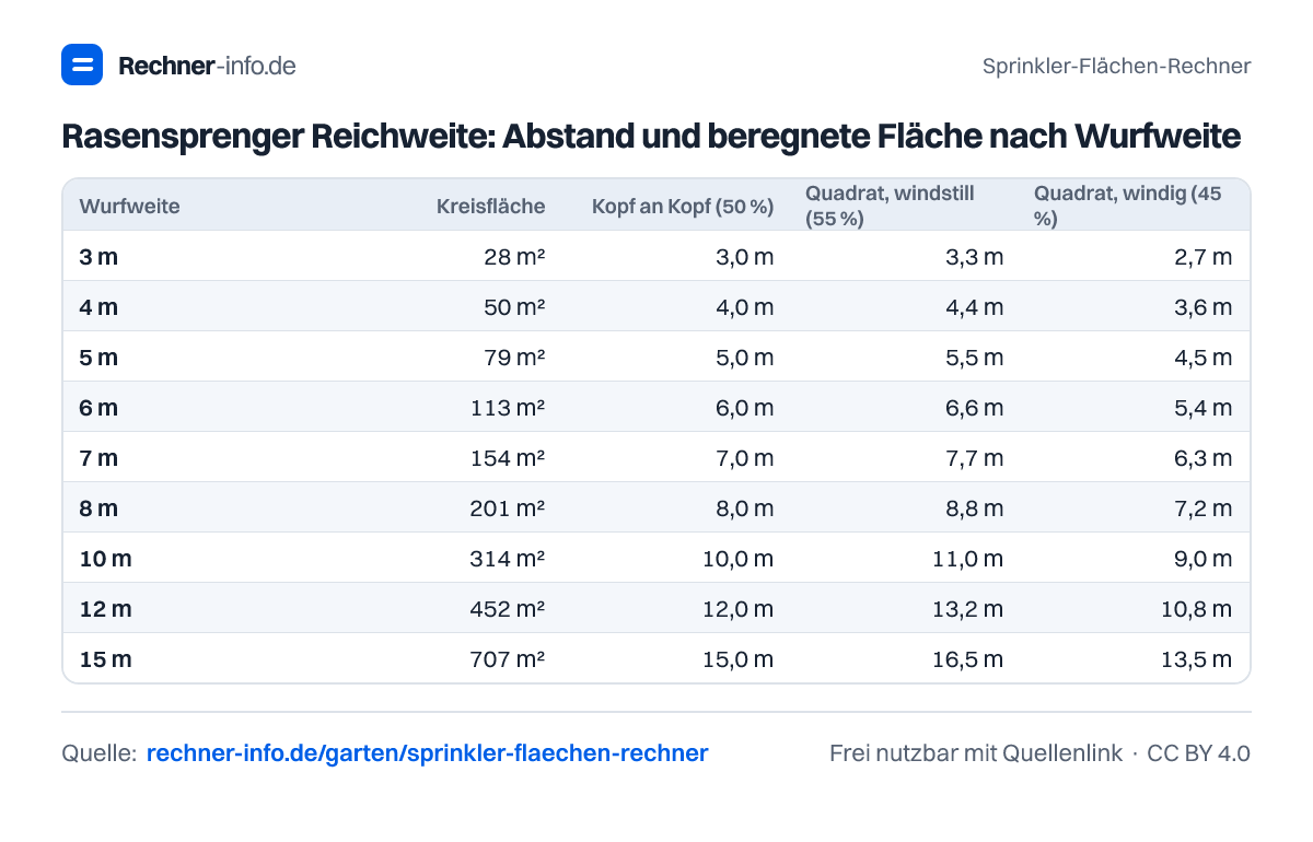 Rasensprenger Reichweite: Abstand und beregnete Fläche nach Wurfweite (Tabelle)