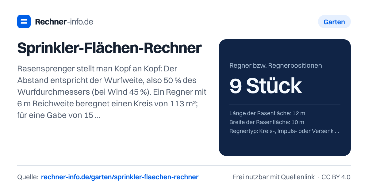 Sprinkler-Flächen-Rechner: Rasensprenger stellt man Kopf an Kopf: Der Abstand entspricht der Wurfweite, also 50 % des Wurfdurchmessers (bei Wind 45 %). Ein Regner mit 6 m Reichweite beregnet einen Kreis von 113 m²; für eine Gabe von 15 l/m² braucht ein Raster mit 20 mm/h rund 45 Minuten.