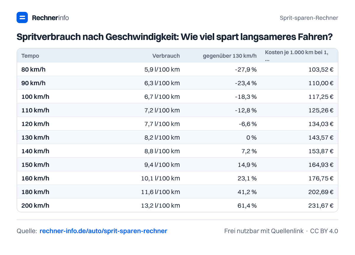 Spritverbrauch nach Geschwindigkeit: Wie viel spart langsameres Fahren? (Tabelle)