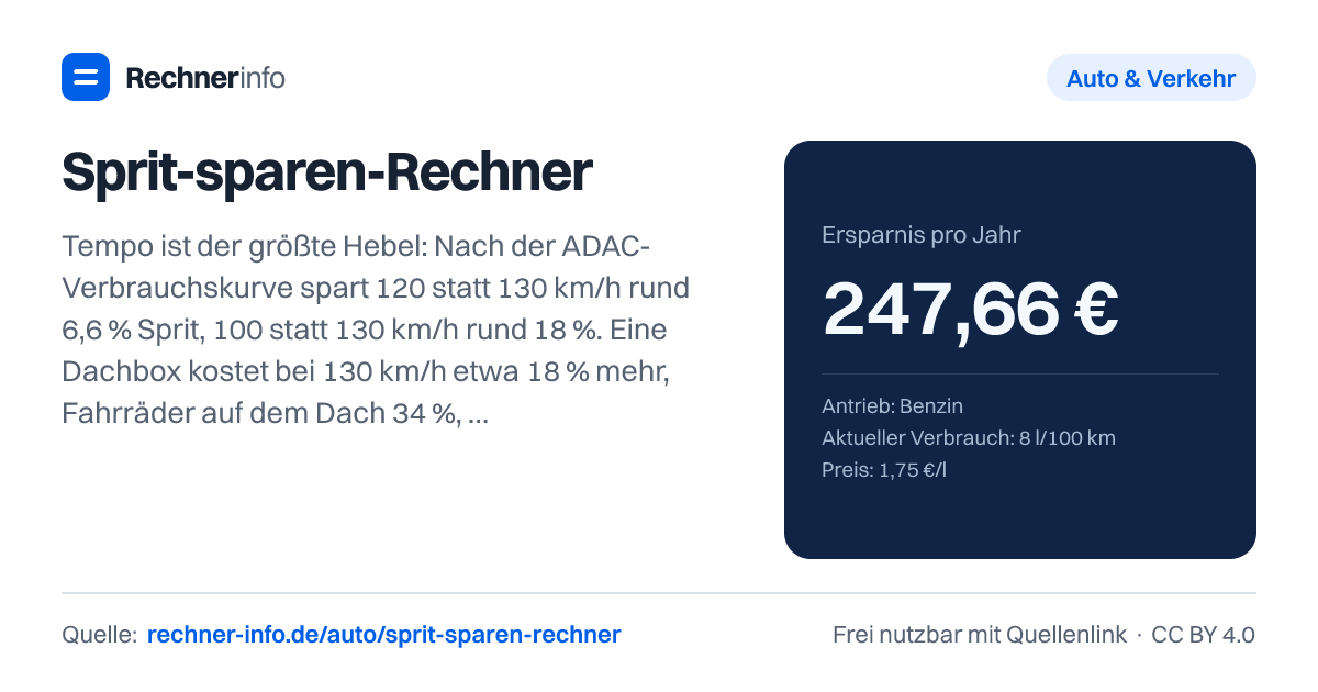 Sprit-sparen-Rechner: Tempo ist der größte Hebel: Nach der ADAC-Verbrauchskurve spart 120 statt 130 km/h rund 6,6 % Sprit, 100 statt 130 km/h rund 18 %. Eine Dachbox kostet bei 130 km/h etwa 18 % mehr, Fahrräder auf dem Dach 34 %, und 0,5 bar zu wenig Reifendruck rund 5 % (UBA).