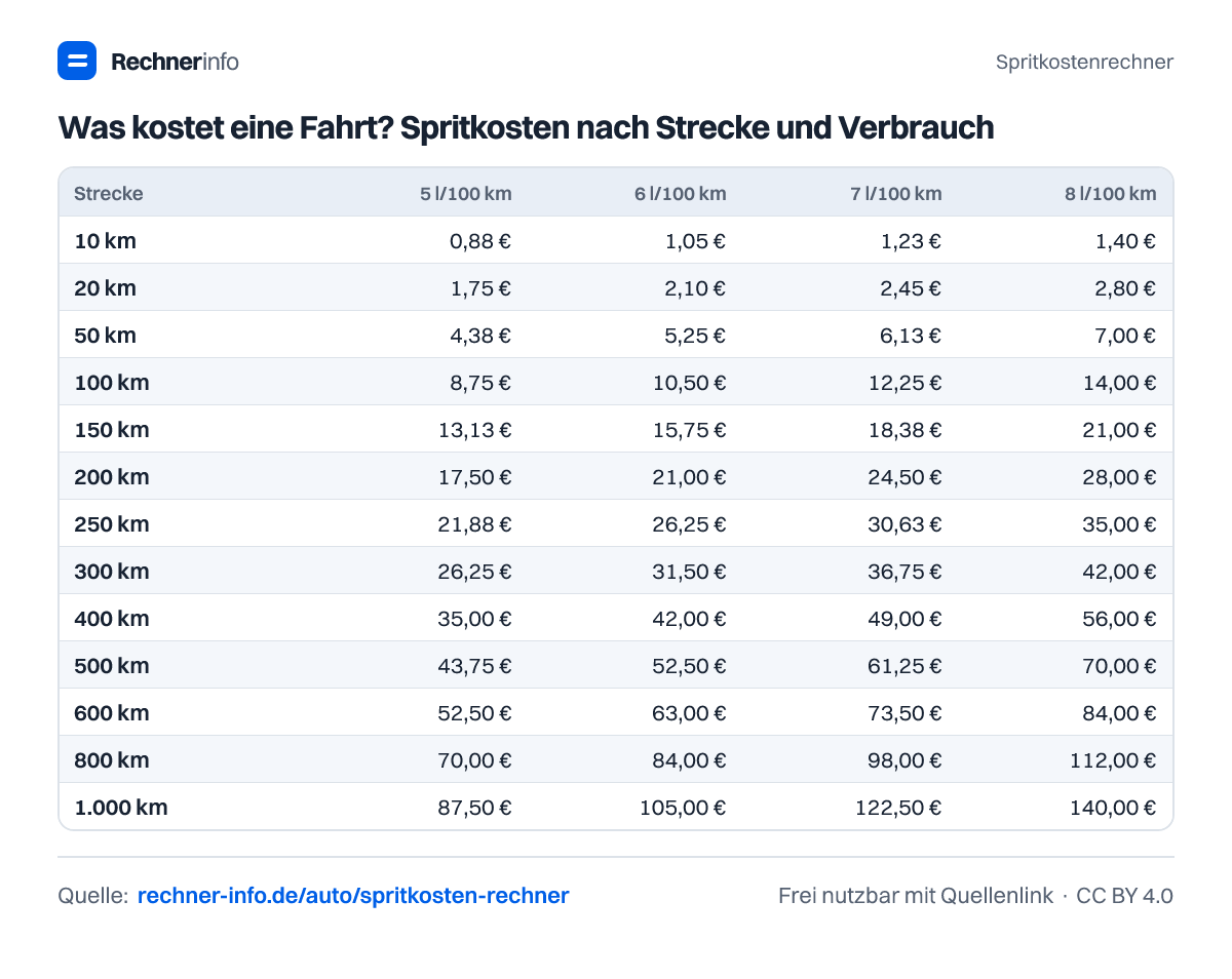Was kostet eine Fahrt? Spritkosten nach Strecke und Verbrauch (Tabelle)