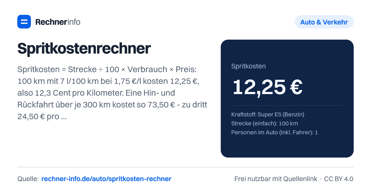 Spritkostenrechner: Spritkosten = Strecke ÷ 100 × Verbrauch × Preis: 100 km mit 7 l/100 km bei 1,75 €/l kosten 12,25 €, also 12,3 Cent pro Kilometer. Eine Hin- und Rückfahrt über je 300 km kostet so 73,50 € - zu dritt 24,50 € pro Person.