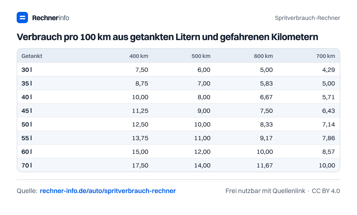 Verbrauch pro 100 km aus getankten Litern und gefahrenen Kilometern (Tabelle)