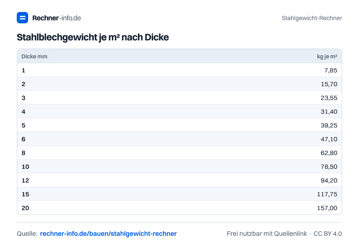 Stahlblechgewicht je m² nach Dicke (Tabelle)