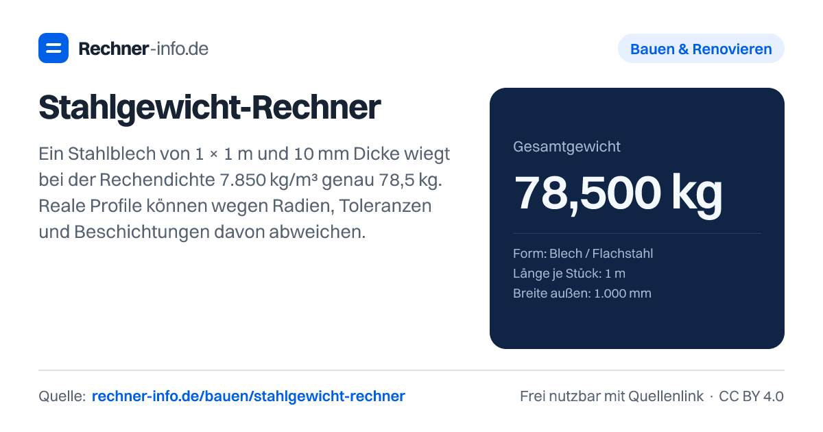 Stahlgewicht-Rechner: Ein Stahlblech von 1 × 1 m und 10 mm Dicke wiegt bei der Rechendichte 7.850 kg/m³ genau 78,5 kg. Reale Profile können wegen Radien, Toleranzen und Beschichtungen davon abweichen.