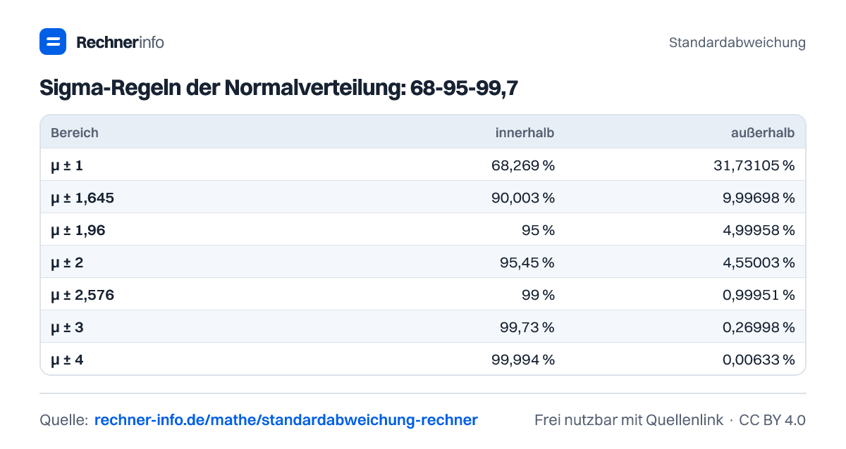Sigma-Regeln der Normalverteilung: 68-95-99,7 (Tabelle)
