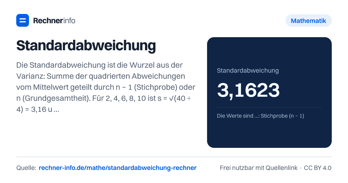 Standardabweichung: Die Standardabweichung ist die Wurzel aus der Varianz: Summe der quadrierten Abweichungen vom Mittelwert geteilt durch n − 1 (Stichprobe) oder n (Grundgesamtheit). Für 2, 4, 6, 8, 10 ist s = √(40 ÷ 4) = 3,16 und σ = √(40 ÷ 5) = 2,83.