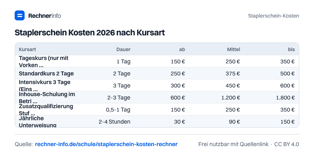 Staplerschein Kosten 2026 nach Kursart (Tabelle)