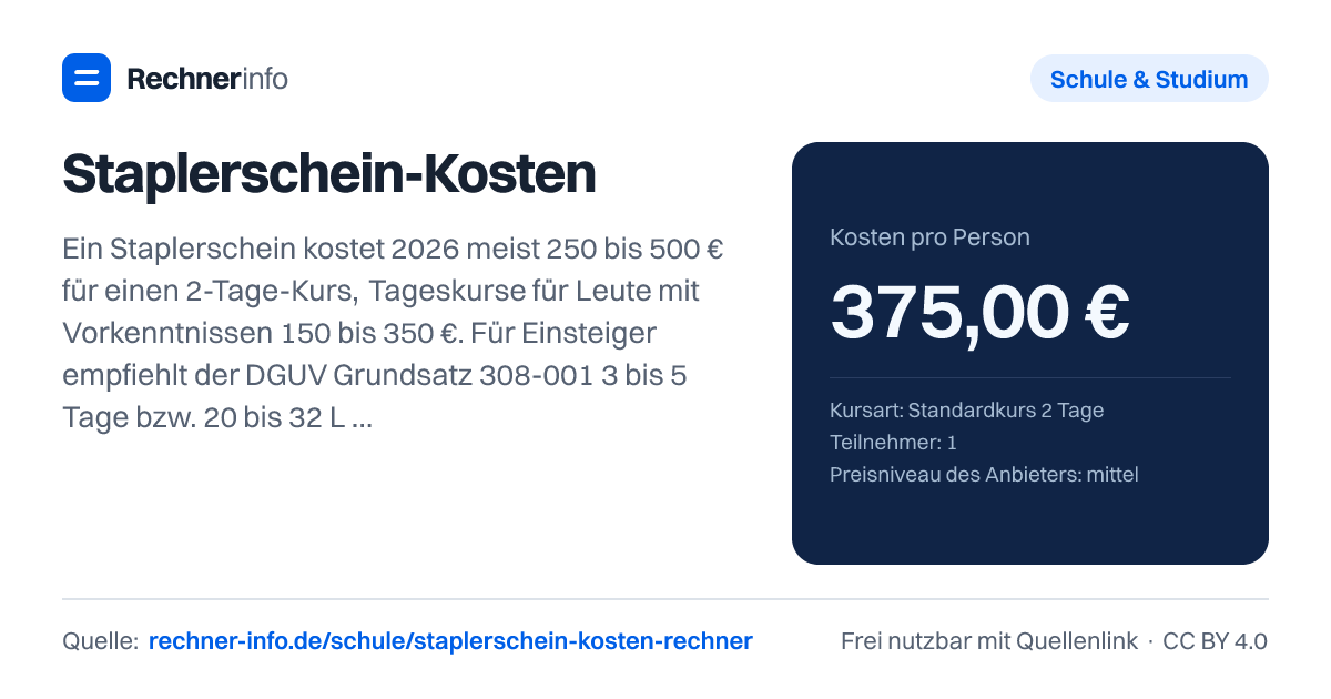 Staplerschein-Kosten: Ein Staplerschein kostet 2026 meist 250 bis 500 € für einen 2-Tage-Kurs, Tageskurse für Leute mit Vorkenntnissen 150 bis 350 €. Für Einsteiger empfiehlt der DGUV Grundsatz 308-001 3 bis 5 Tage bzw. 20 bis 32 Lehreinheiten; mit Bildungsgutschein oder über den Arbeitgeber zahlst du nichts.