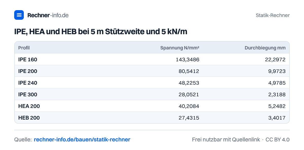 IPE, HEA und HEB bei 5 m Stützweite und 5 kN/m (Tabelle)
