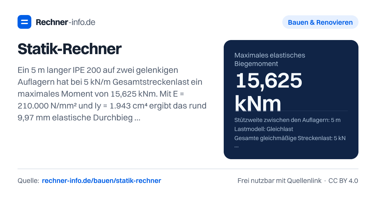 Statik-Rechner: Ein 5 m langer IPE 200 auf zwei gelenkigen Auflagern hat bei 5 kN/m Gesamtstreckenlast ein maximales Moment von 15,625 kNm. Mit E = 210.000 N/mm² und Iy = 1.943 cm⁴ ergibt das rund 9,97 mm elastische Durchbiegung.