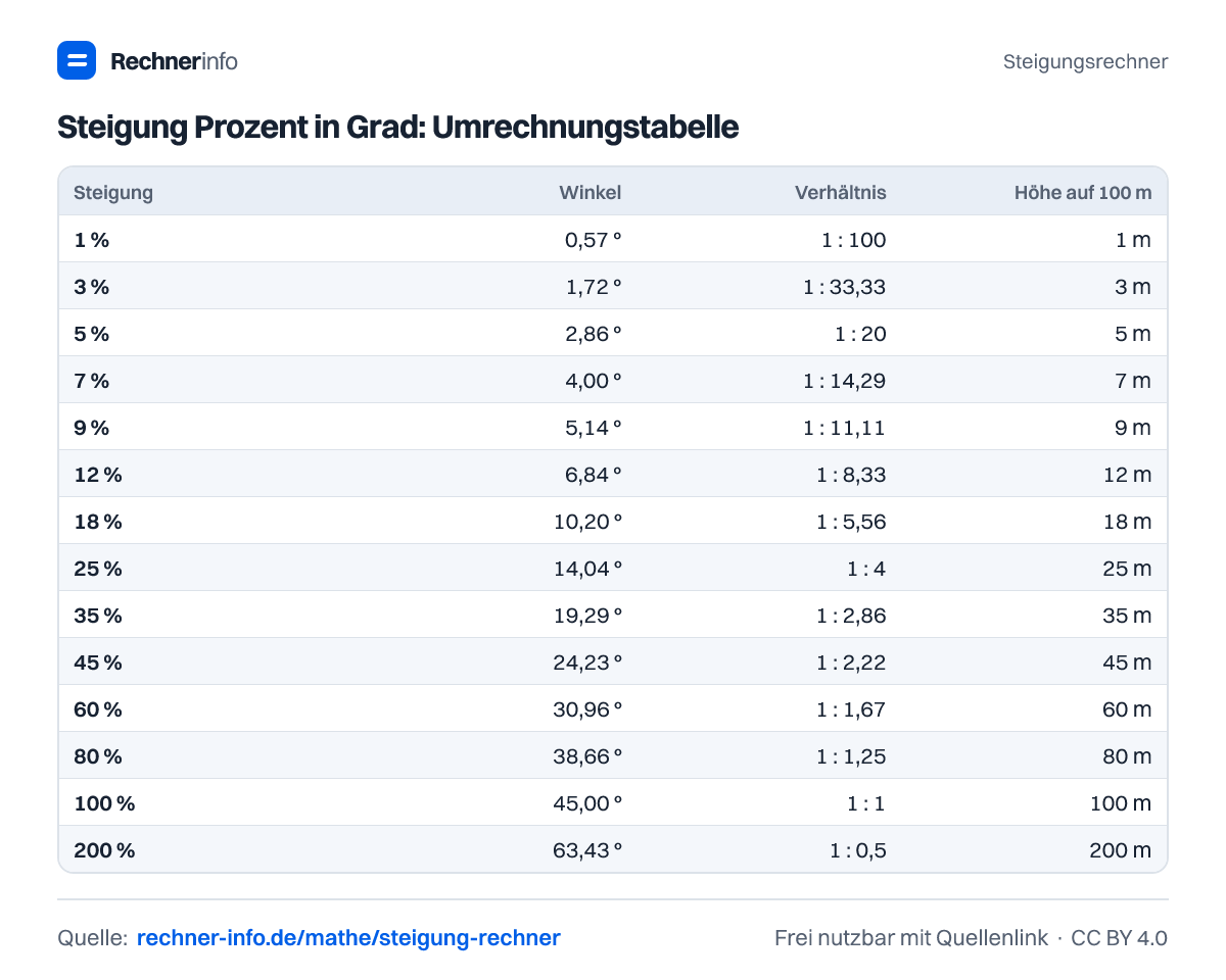 Steigung Prozent in Grad: Umrechnungstabelle (Tabelle)